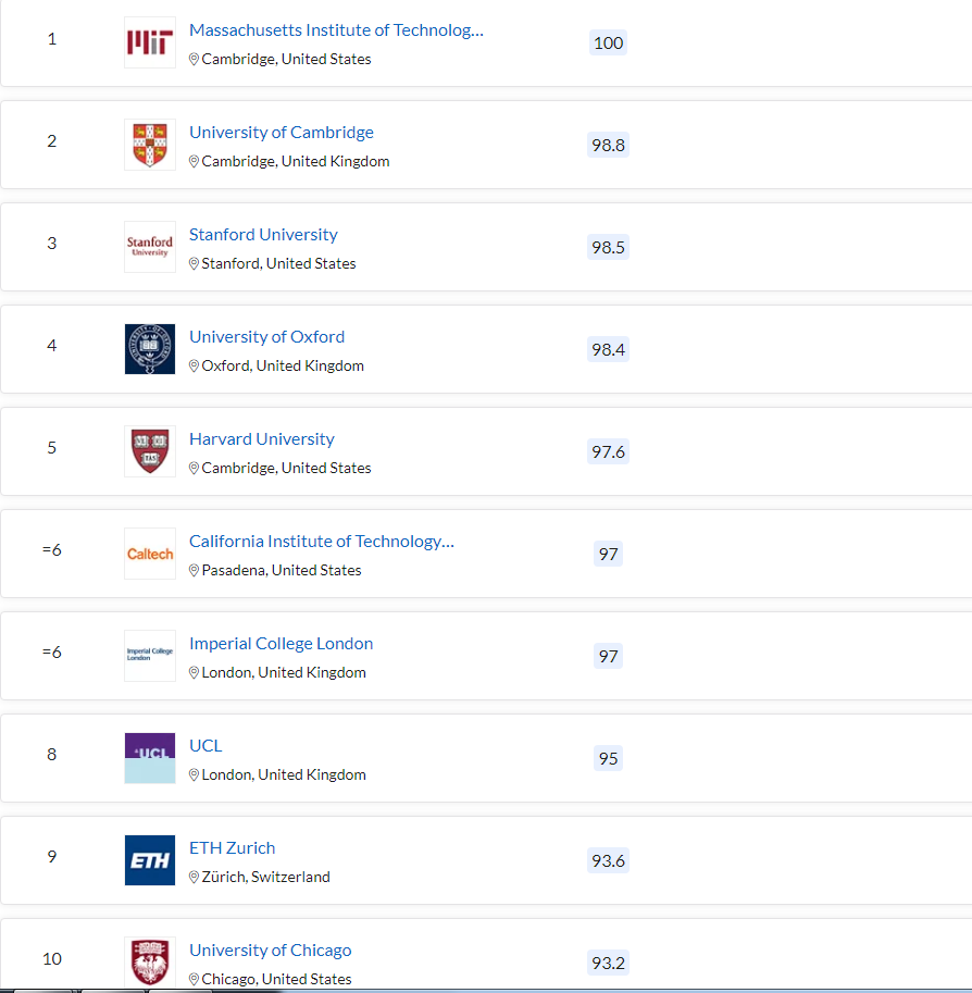 清北力壓耶魯，MIT蟬聯(lián)第一，2023QS世界大學(xué)排名最新發(fā)布