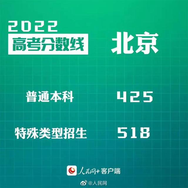 匯總來了！30省份高考分?jǐn)?shù)線公布