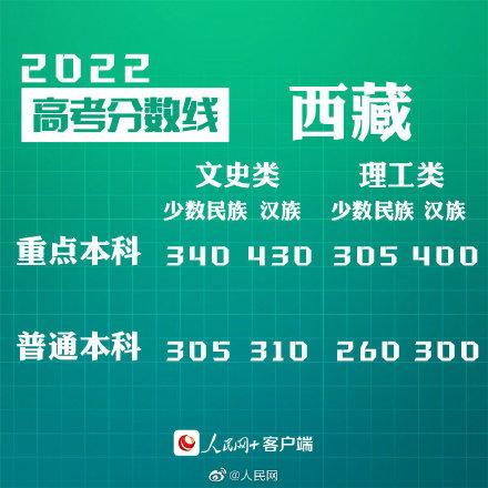 匯總來了！30省份高考分?jǐn)?shù)線公布