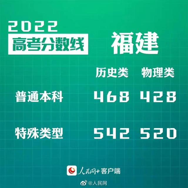 匯總來了！30省份高考分?jǐn)?shù)線公布