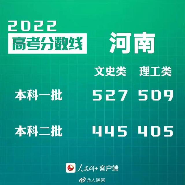 匯總來了！30省份高考分?jǐn)?shù)線公布