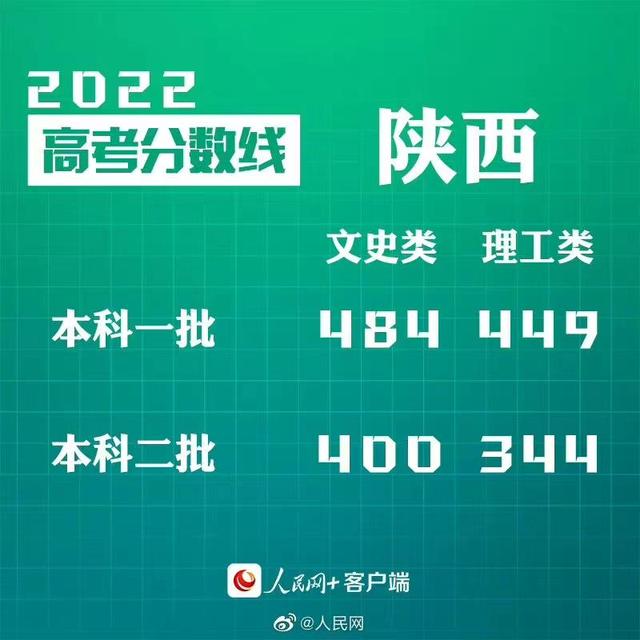 匯總來了！30省份高考分?jǐn)?shù)線公布