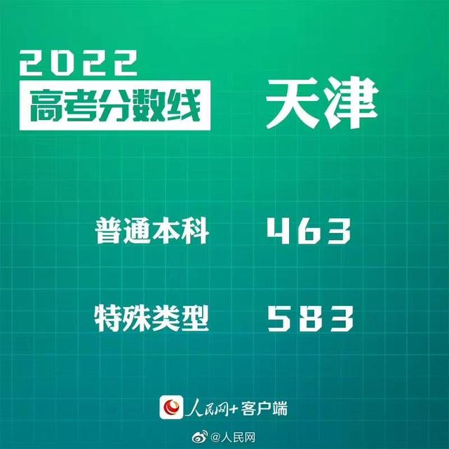 匯總來了！30省份高考分?jǐn)?shù)線公布