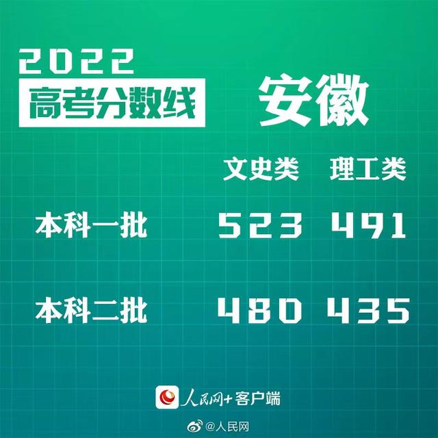 匯總來了！30省份高考分?jǐn)?shù)線公布