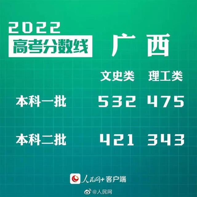 匯總來了！30省份高考分?jǐn)?shù)線公布