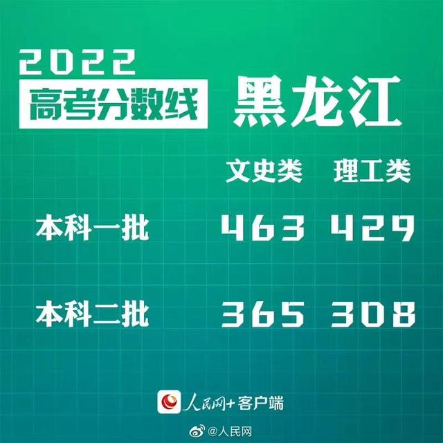 匯總來了！30省份高考分?jǐn)?shù)線公布
