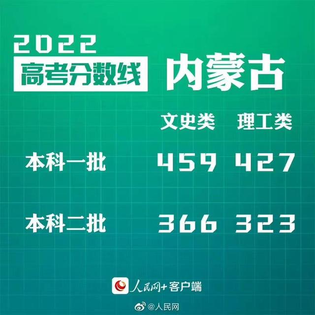 匯總來了！30省份高考分?jǐn)?shù)線公布