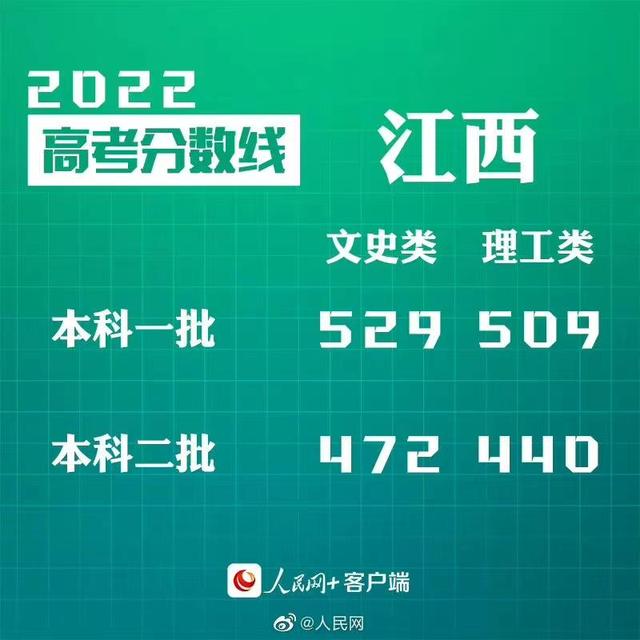匯總來了！30省份高考分?jǐn)?shù)線公布